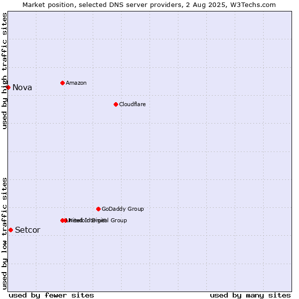 Market position of Setcor vs. Nova