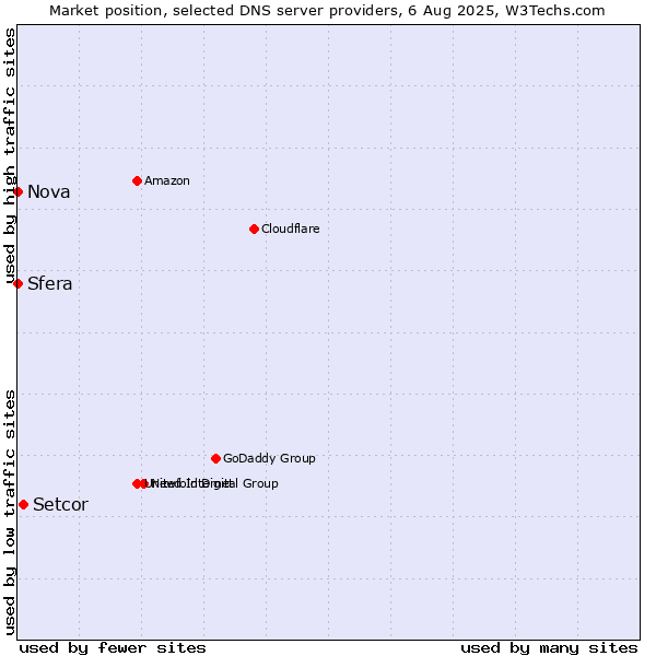 Market position of Setcor vs. Sfera vs. Nova