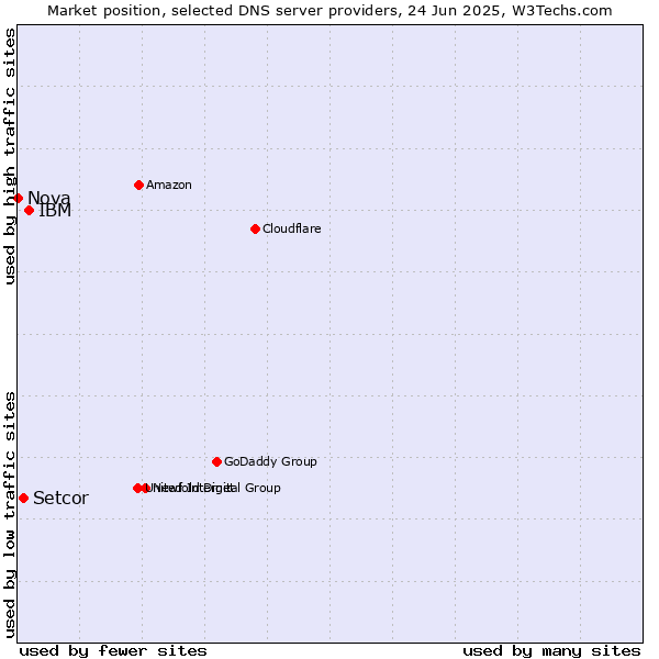Market position of IBM vs. Setcor vs. Nova
