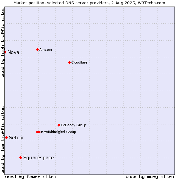 Market position of Squarespace vs. Setcor vs. Nova
