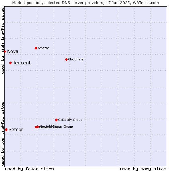 Market position of Tencent vs. Setcor vs. Nova