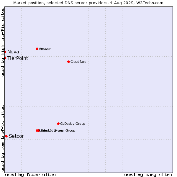 Market position of Setcor vs. TierPoint vs. Nova