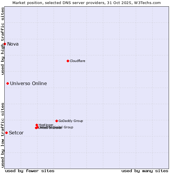 Market position of Universo Online vs. Setcor vs. Nova
