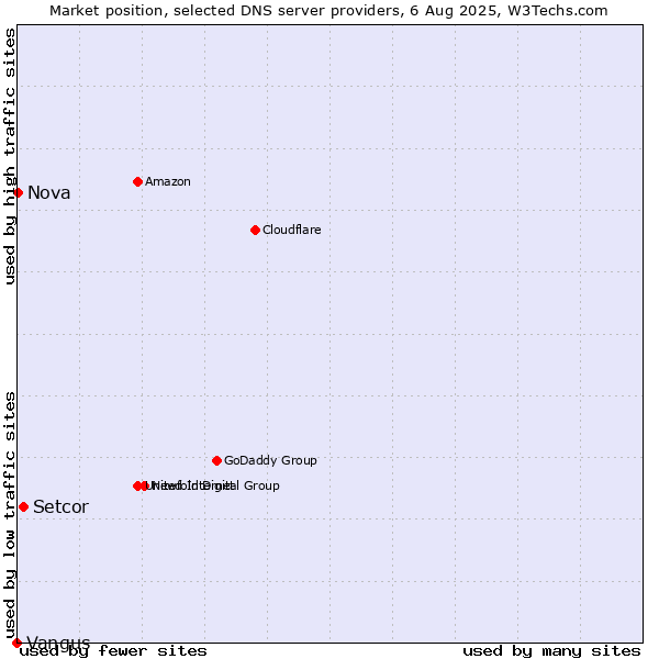 Market position of Setcor vs. Nova vs. Vangus