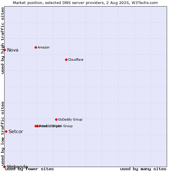 Market position of Setcor vs. Nova vs. Webnode