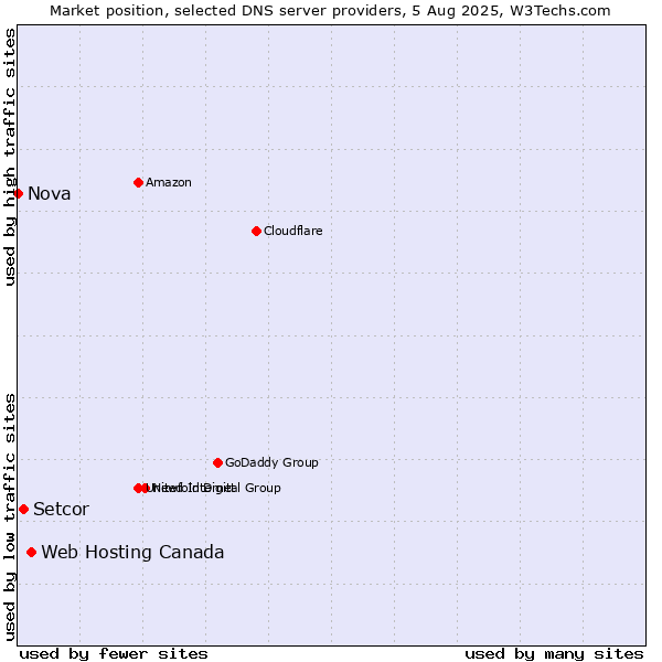 Market position of Web Hosting Canada vs. Setcor vs. Nova