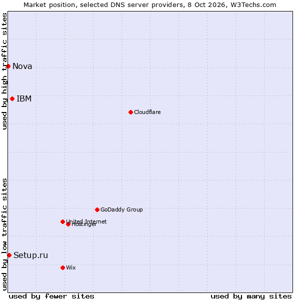 Market position of IBM vs. Setup.ru vs. Nova