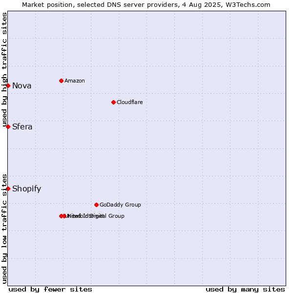 Market position of Shopify vs. Sfera vs. Nova