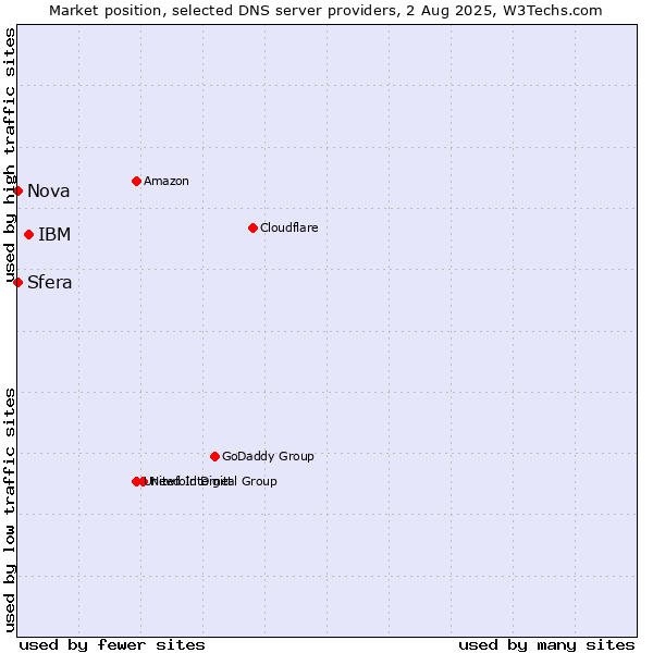 Market position of IBM vs. Sfera vs. Nova