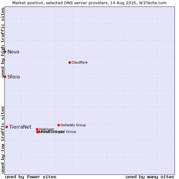 Market position of TierraNet vs. Sfera vs. Nova