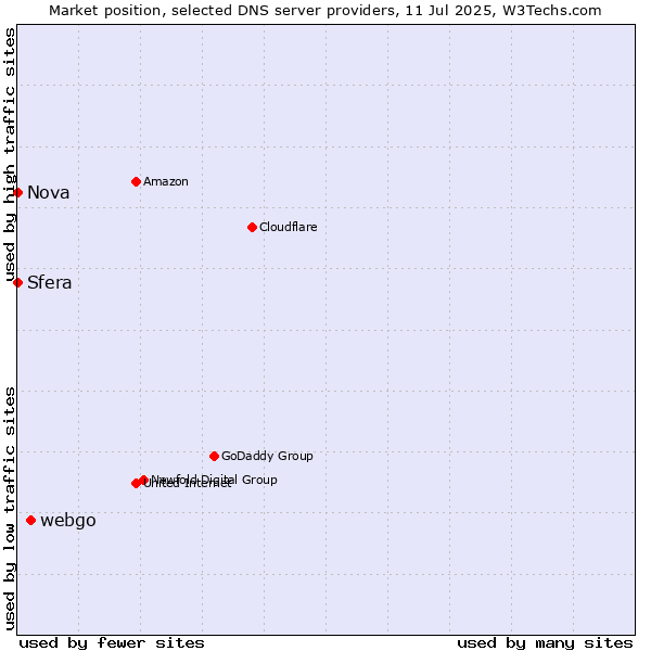 Market position of webgo vs. Sfera vs. Nova