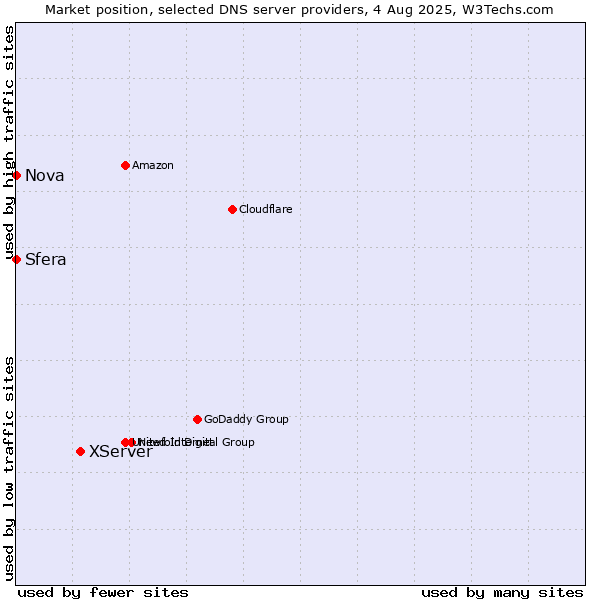 Market position of XServer vs. Sfera vs. Nova
