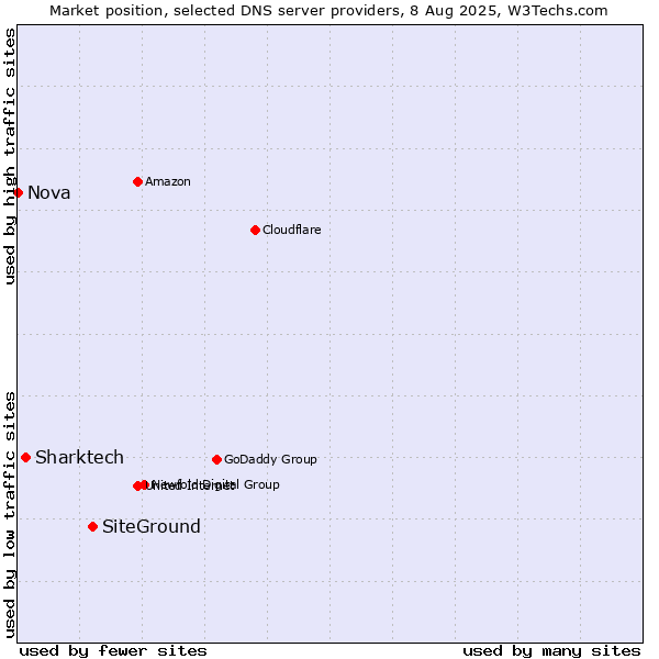 Market position of SiteGround vs. Sharktech vs. Nova