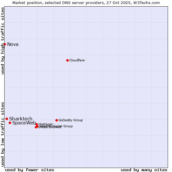 Market position of SpaceWeb vs. Sharktech vs. Nova