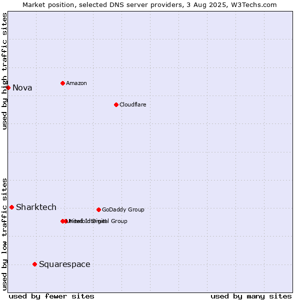 Market position of Squarespace vs. Sharktech vs. Nova