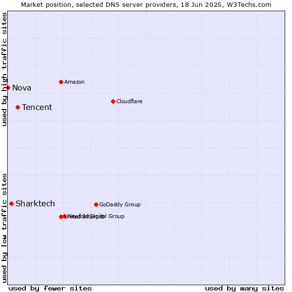Market position of Tencent vs. Sharktech vs. Nova