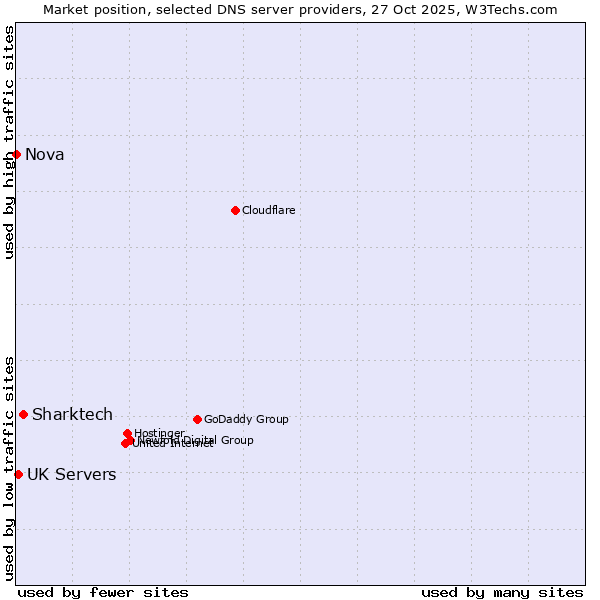 Market position of Sharktech vs. UK Servers vs. Nova