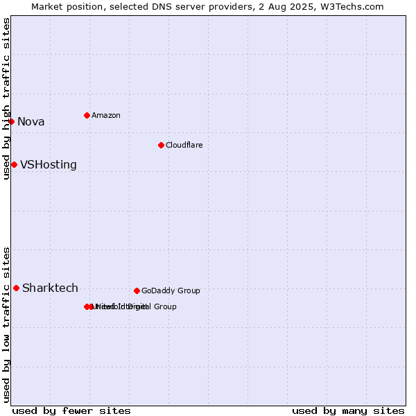 Market position of Sharktech vs. VSHosting vs. Nova