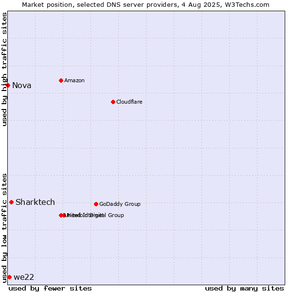 Market position of Sharktech vs. we22 vs. Nova