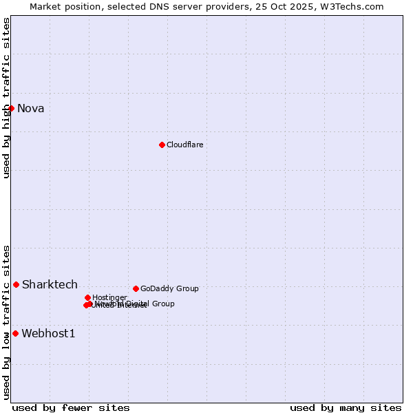 Market position of Sharktech vs. Webhost1 vs. Nova