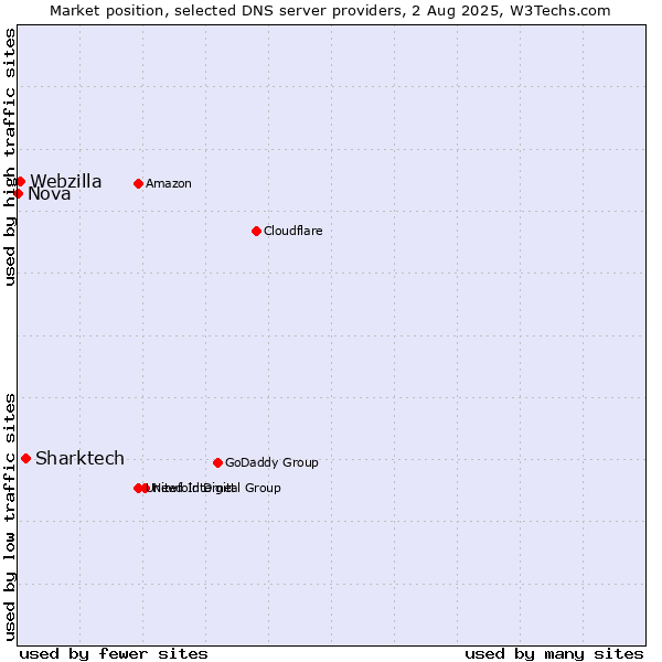 Market position of Sharktech vs. Webzilla vs. Nova