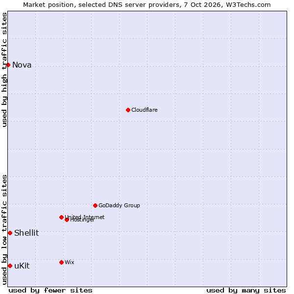 Market position of uKit vs. Shellit vs. Nova