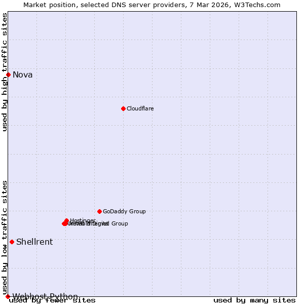 Market position of Shellrent vs. Nova vs. Webhost Python