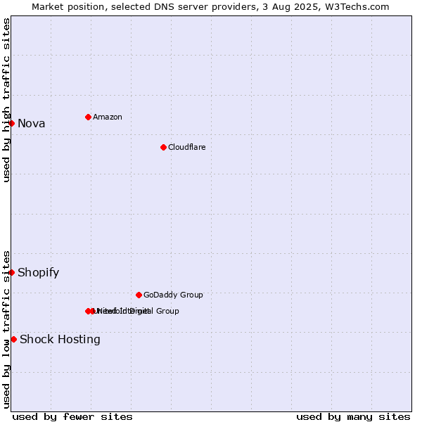 Market position of Shock Hosting vs. Shopify vs. Nova