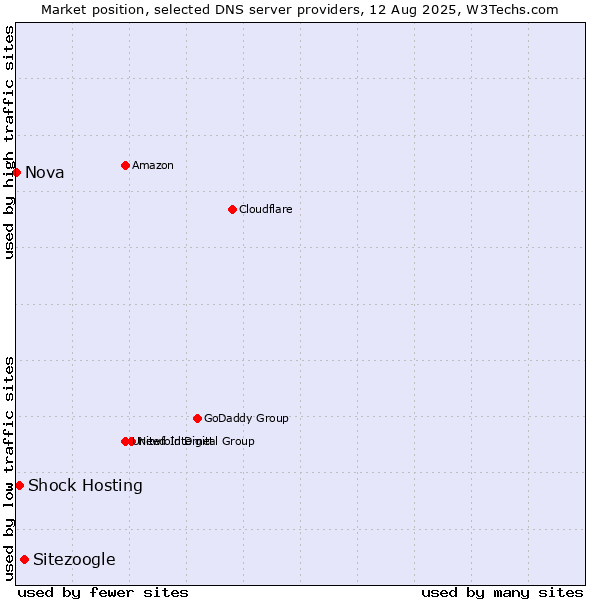 Market position of Sitezoogle vs. Shock Hosting vs. Nova