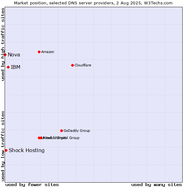 Market position of IBM vs. Shock Hosting vs. Nova
