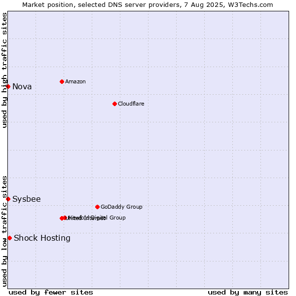 Market position of Shock Hosting vs. Nova vs. Sysbee