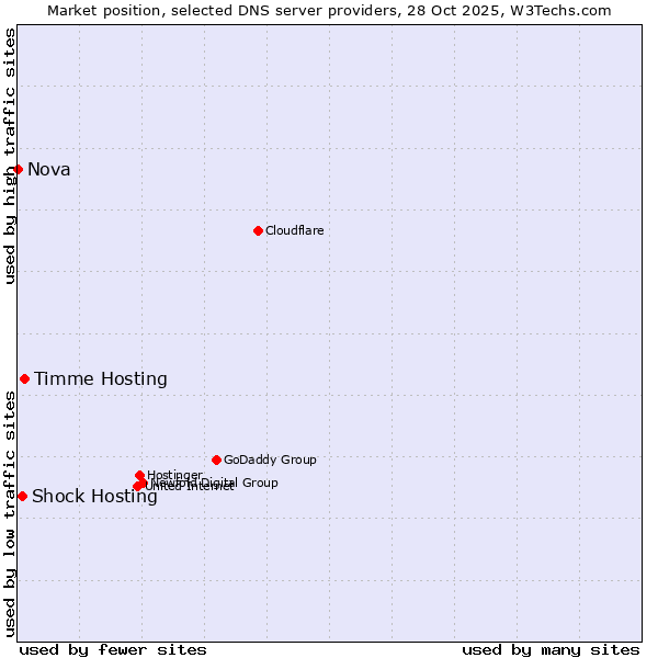 Market position of Timme Hosting vs. Shock Hosting vs. Nova