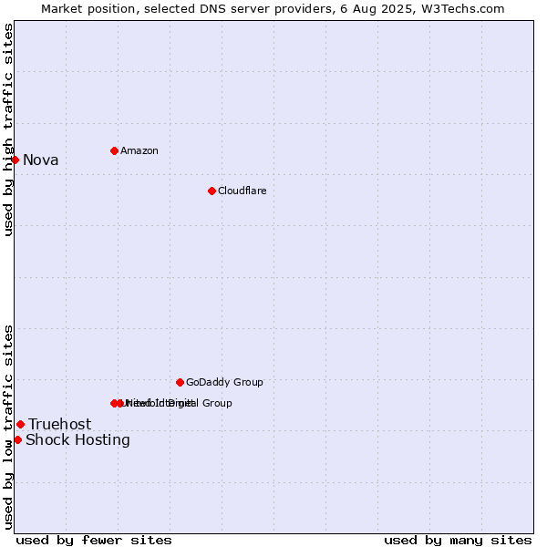Market position of Truehost vs. Shock Hosting vs. Nova