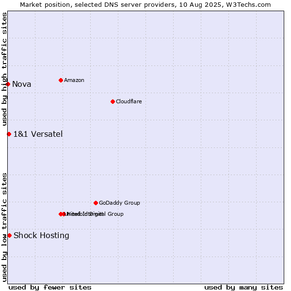 Market position of Shock Hosting vs. 1&1 Versatel vs. Nova