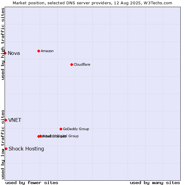 Market position of Shock Hosting vs. VNET vs. Nova