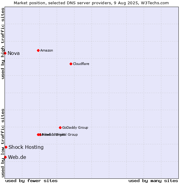 Market position of Shock Hosting vs. Web.de vs. Nova