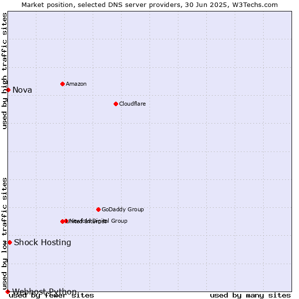 Market position of Shock Hosting vs. Nova vs. Webhost Python