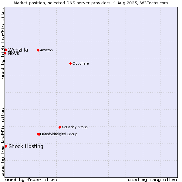 Market position of Shock Hosting vs. Webzilla vs. Nova