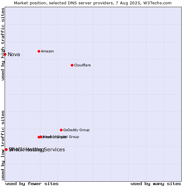 Market position of Shock Hosting vs. WHG Hosting Services vs. Nova