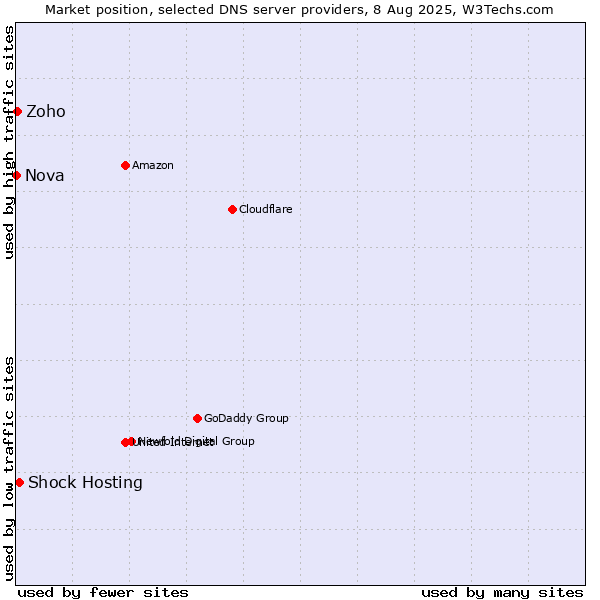 Market position of Shock Hosting vs. Zoho vs. Nova