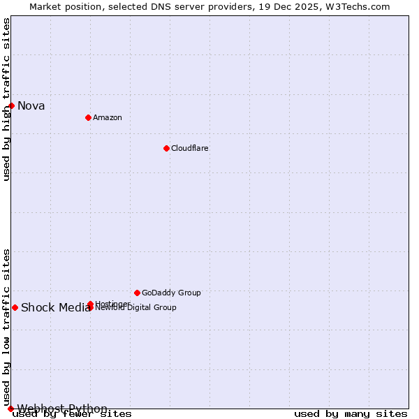 Market position of Shock Media vs. Nova vs. Webhost Python