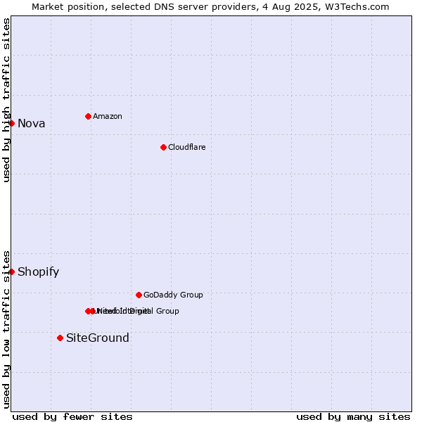 Market position of SiteGround vs. Shopify vs. Nova