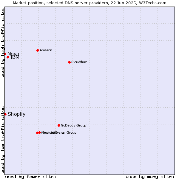 Market position of IBM vs. Shopify vs. Nova