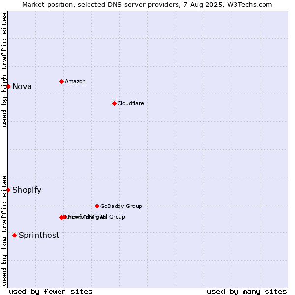 Market position of Sprinthost vs. Shopify vs. Nova