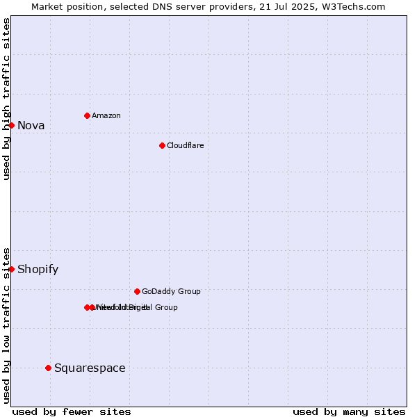 Market position of Squarespace vs. Shopify vs. Nova