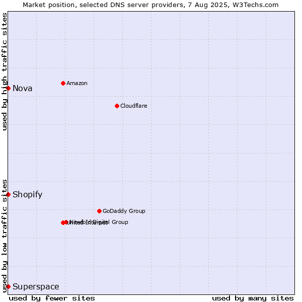 Market position of Shopify vs. Superspace vs. Nova