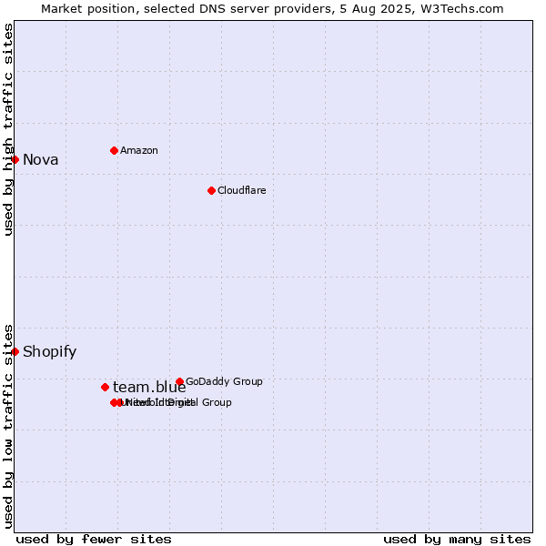 Market position of team.blue vs. Shopify vs. Nova