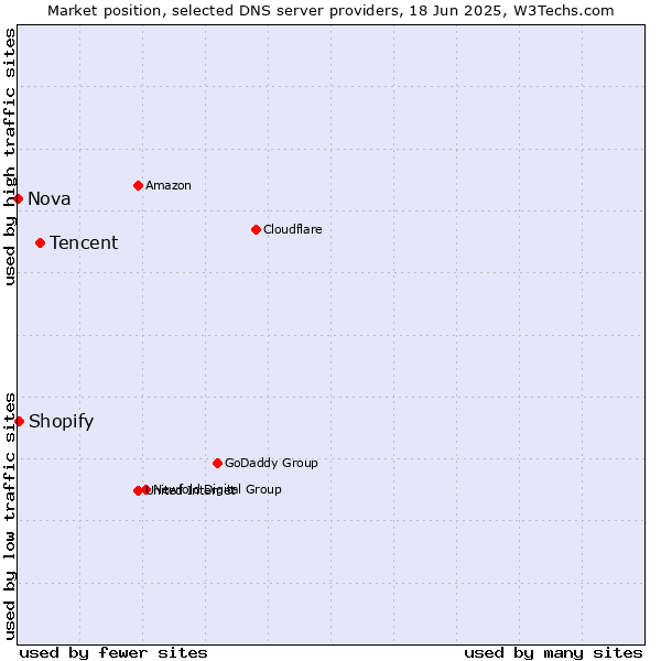 Market position of Tencent vs. Shopify vs. Nova