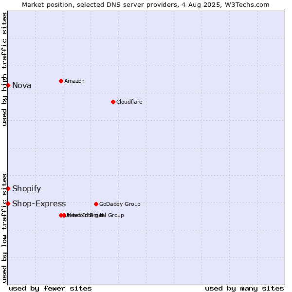 Market position of Shopify vs. Nova vs. Shop-Express
