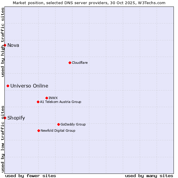 Market position of Universo Online vs. Shopify vs. Nova